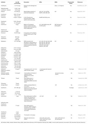 Environmental Biofilms as Reservoirs for Antimicrobial Resistance